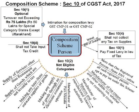 GST = Good & Simple Tax