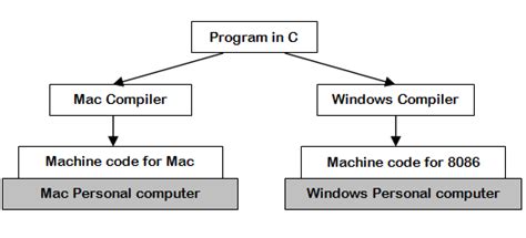 Image result for Compiler Interpreter and Java Virtual Machine