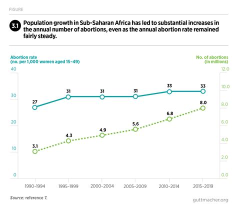 From Unsafe to Safe Abortion in Sub-Saharan Africa: Slow but Steady Progress | Guttmacher Institute