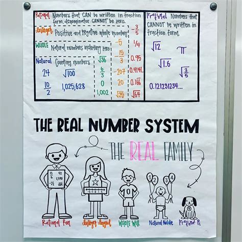 Math 8 Anchor Chart: Real Number System