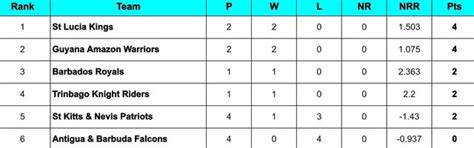 CPL 2024 Points Table: Updated standings after St Kitts & Nevis ...