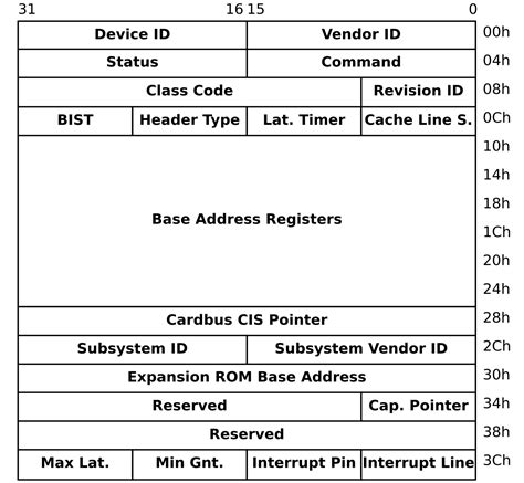Image result for Python PCI Library