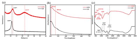 The Effects of Graphene Oxide-Silica Nano-Hybrid Materials on the ...
