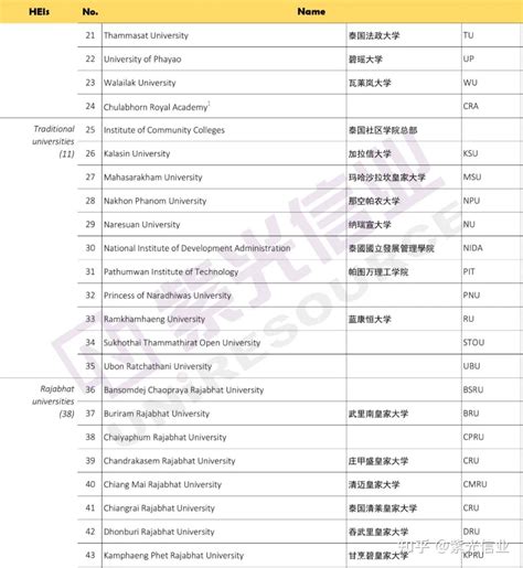 中国教育部承认的泰国大学名单完整版（2021年更新）_高等教育