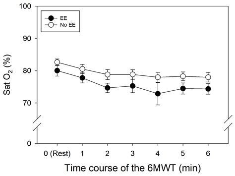 The Performance in the Six-Minute Walking Test Does Not Discriminate ...