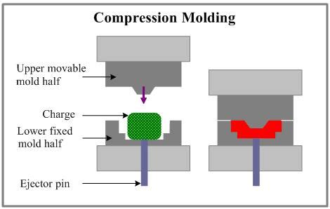 Compression Molding Process 的图像结果