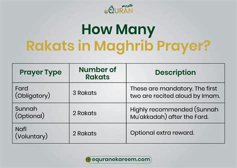Maghrib Prayer Guide: Rakats, Timing & Step-by-Step Salah