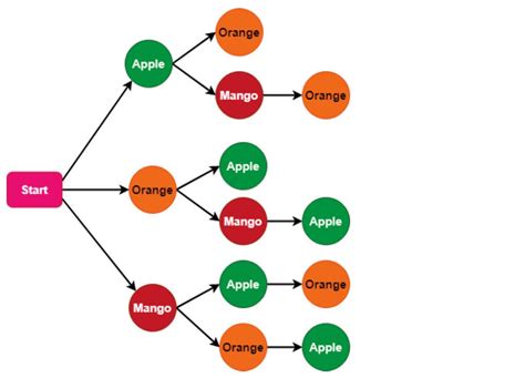 12 Must Known Coding Patterns and Their Applications - Tech Hyme