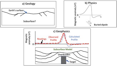Geophysical Field Survey — Fundamentals of Solid Earth Science