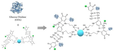 Advanced Ga2O3/Lignin and ZrO2/Lignin Hybrid Microplatforms for Glucose ...