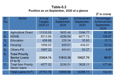 Economic Survey - Economic & Statistics Department, HP, India