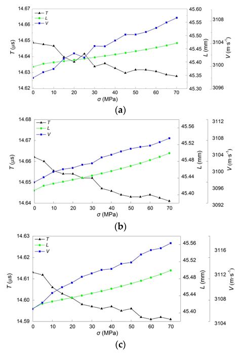An Ultrasonic Longitudinal Through-Transmission Method to Measure the ...