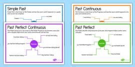 Present Tenses Posters - ESL Mixed Tenses