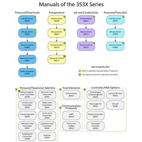 LabVolt Series by Festo Didactic - pH and Conductivity Process Learning ...