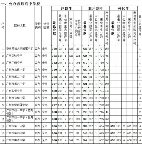 广州高中学校排名2021年最新排名 附往年录取分数线