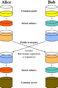 Image result for DH Algorithm Python
