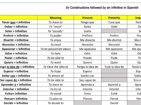 Spanish GCSE 30 Constructions in different tenses followed by an ...