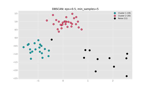 Optics Clustering Tutorial 的图像结果