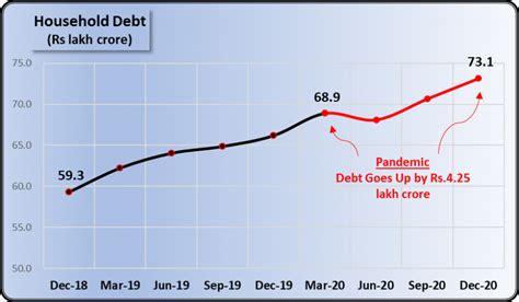 Desperate Indians Used Savings, Took Loans to Survive COVID-19 Pandemic ...