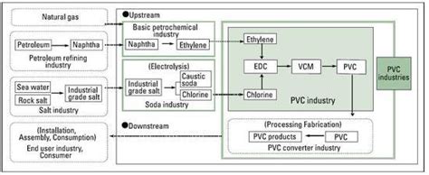 Image result for How Is PVC Produced