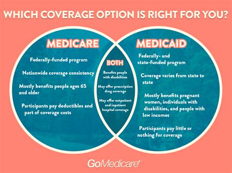 The Primary Differences Between Medicare and Medicaid | Healthtian