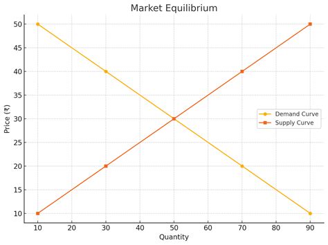 What is Market Equilibrium? Definition, Graph, Price, Demand & Supply ...