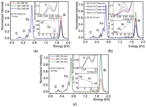 Nanoscale Control of Structure and Composition for Nanocrystalline Fe ...