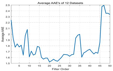 Characterization of Quadratic Nonlinearity between Motion Artifact and ...
