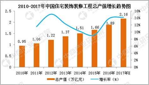 2018年我国建筑装饰行业总产值、市场规模分析及未来发展趋势预测分析（图） - 观研报告网