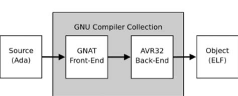 Image result for GNU Compiler Collection