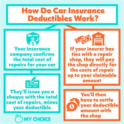 Car Insurance Deductibles Explained | MyChoice