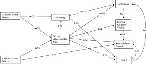 Image result for Structural Regression Model