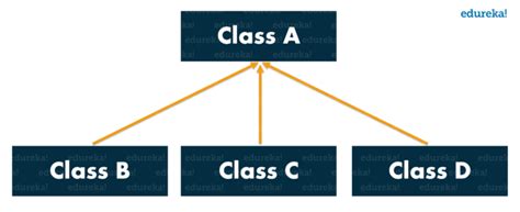 Image result for Parent-Child Class Java Rules