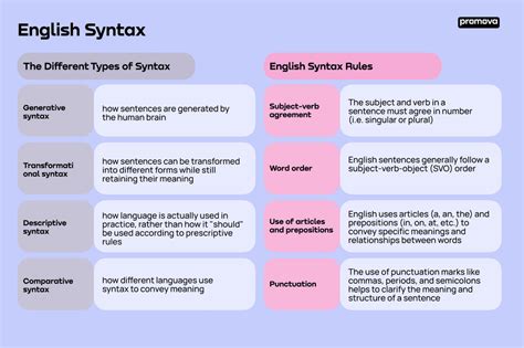 Image result for Locating Syntax in Language