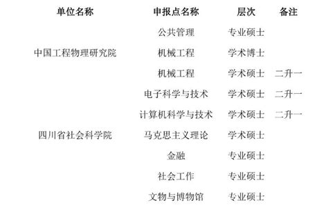 四川省2020年学位授权点动态调整名单公示_四川在线
