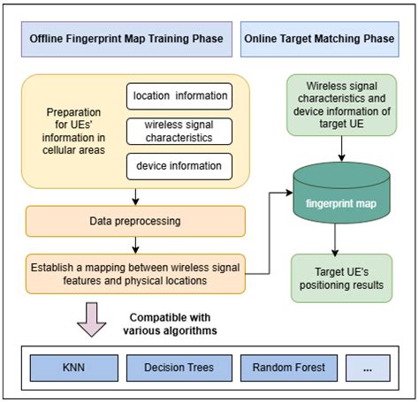 A Novel Crowdsourcing-Assisted 5G Wireless Signal Ranging Technique in ...