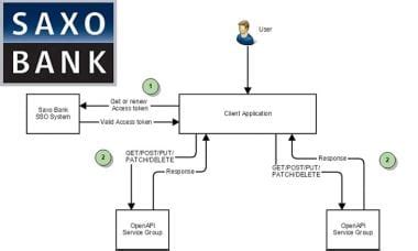 Image result for Saxo Open API Python