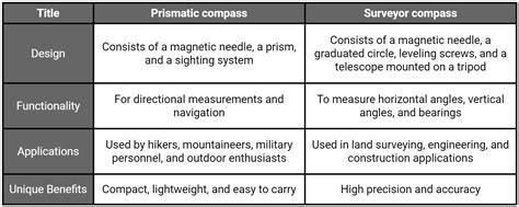Difference Between Prismatic compass and Surveyor compass