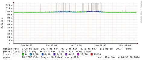 SmokePing Latency Page for Azure AS8075