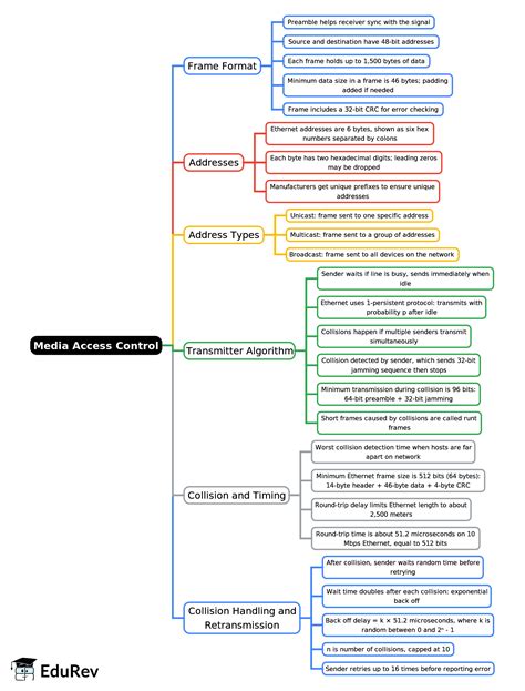 Mind Map: Media Access Control - Computer Science Engineering (CSE) PDF ...