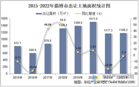 2015-2021年淄博市土地出让情况、成交价款以及溢价率统计分析_地区宏观数据频道-华经情报网
