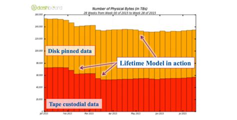 Image result for Algorithm for Optimal Storage On Tape