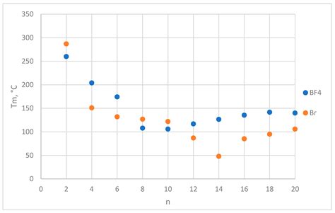 Sterically Hindered Phosphonium Salts: Structure, Properties and ...