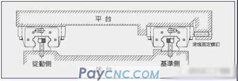 Image result for Linear Guide Installation