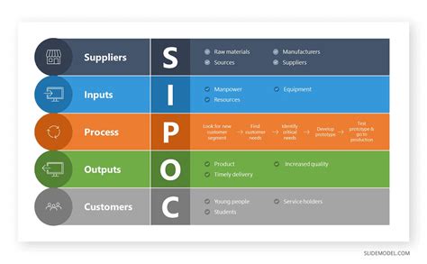 Image result for How to Use SIPOC