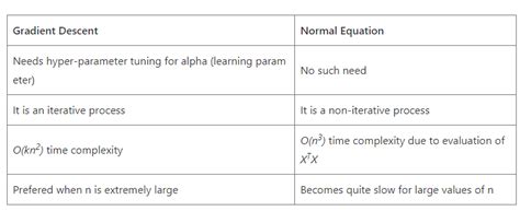 Image result for Normal Equation Method