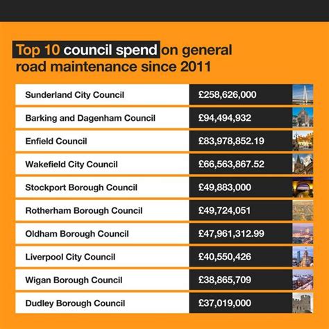 Study: Road Maintenance Spending: Councils Who Spend The Most | Halfords UK