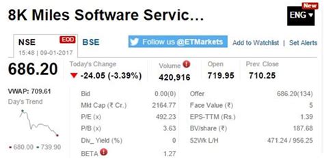 Mapping the market: IT stocks shine on weak rupee; select smallcaps ...