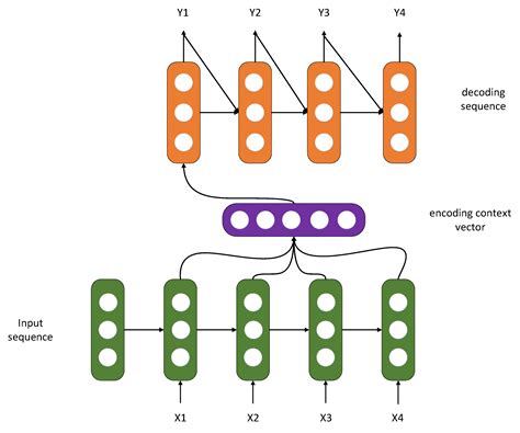 Attention-Based Sequence-to-Sequence Model for Time Series Imputation