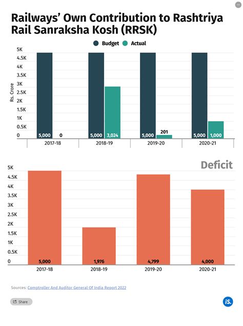What can be done to reduce train derailments in India